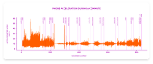 Mesures de l'accéléromètre d'un smartphone durant un trajet en métro